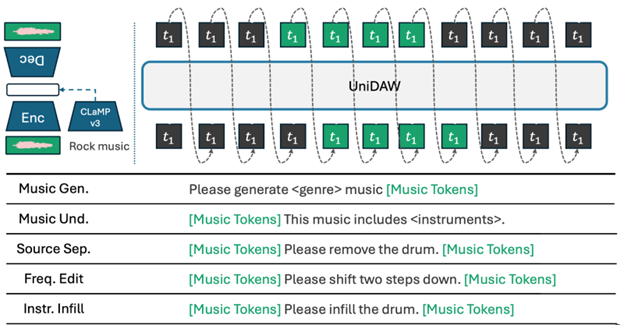 Diagram of a unified text-music model. At left, an encoder and decoder pair with CLaMP v3 turns an audio clip labelled Rock music into music tokens; at right, those tokens interleave with text tokens through a block labelled UniDAW. A table below lists five task prompts: music generation, music understanding, source separation, frequency edit, and instrument infill